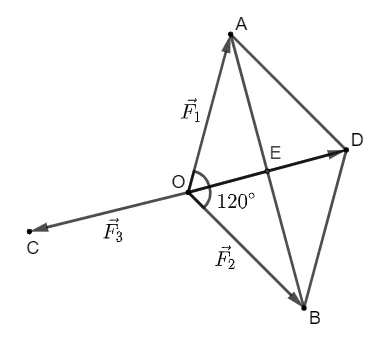 Cho ba lực vectơ F1 = vectơ OA, vectơ F2 = vectơ OB và vectơ F3= vectơ OC cùng tác động vào một vật tại điểm O Bai 8 Trang 87 Toan Lop 10 Tap 1