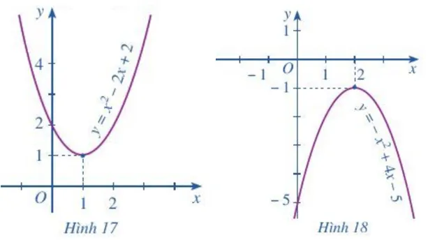 Quan sát Hình 17 và cho biết dấu của tam thức bậc hai f(x) = x^2 – 2x + 2 trên R Hoat Dong 1 Trang 44 Toan 10 Tap 1 1