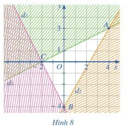 Cho hệ bất phương trình sau: x-2y≥-2 và 7x-4y≤16 và 2x+y≥-4 Hoat Dong 2 Trang 26 Toan 10 Tap 1
