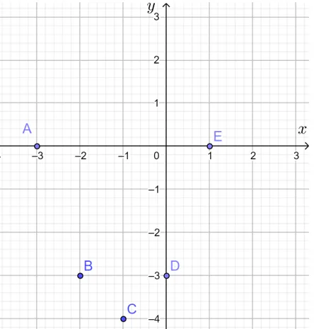 Cho hàm số y = x^2 + 2x – 3. Tìm giá trị y tương ứng với giá trị của x trong bảng sau Hoat Dong 2 Trang 39 Toan 10 Tap 1 1
