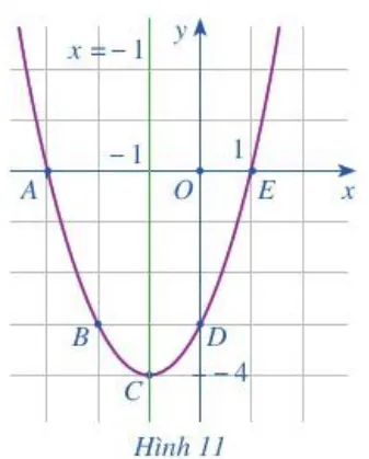 Cho hàm số y = x^2 + 2x – 3. Tìm giá trị y tương ứng với giá trị của x trong bảng sau Hoat Dong 2 Trang 39 Toan 10 Tap 1 2