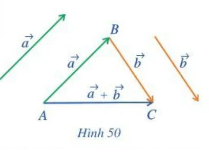 Cho hai vectơ a, b . Lấy một điểm A tùy ý. Vẽ  vectơ AB = vectơ a, vectơ BC= vectơ b  (Hình 50).  Hoat Dong 2 Trang 83 Toan 10 Tap 1