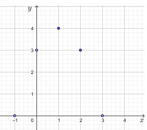 Cho hàm số y = – x^2 + 2x + 3. Tìm tọa độ 5 điểm thuộc đồ thị hàm số Hoat Dong 3 Trang 40 Toan 10 Tap 1 1