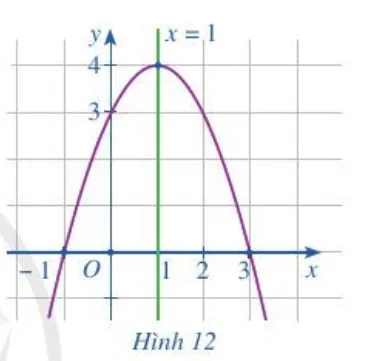 Cho hàm số y = – x^2 + 2x + 3. Tìm tọa độ 5 điểm thuộc đồ thị hàm số Hoat Dong 3 Trang 40 Toan 10 Tap 1 2