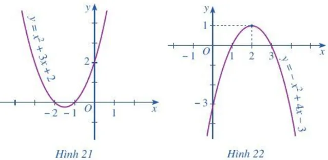 Quan sát Hình 21 và cho biết dấu của tam thức bậc hai f(x) = x^2 + 3x + 2 tùy theo các khoảng của x Hoat Dong 3 Trang 45 Toan 10 Tap 1