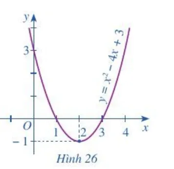 Cho bất phương trình x^2 – 4x + 3 ></img> 0 (2). Quan sát parabol (P): y = x^2 – 4x + 3 Hoat Dong 3 Trang 50 51 Toan 10 Tap 1″></p>
<p>Quan sát parabol (P): y = x<sup>2</sup> – 4x + 3 ở Hình 26 và cho biết: </p>
<p>a) Bất phương trình (2) biểu diễn phần parabol (P) nằm ở phía nào của trục hoành.</p>
<p>b) Phần parabol (P) nằm phía trên trục hoành ứng với những giá trị nào của x. </p>
<h4><b style=