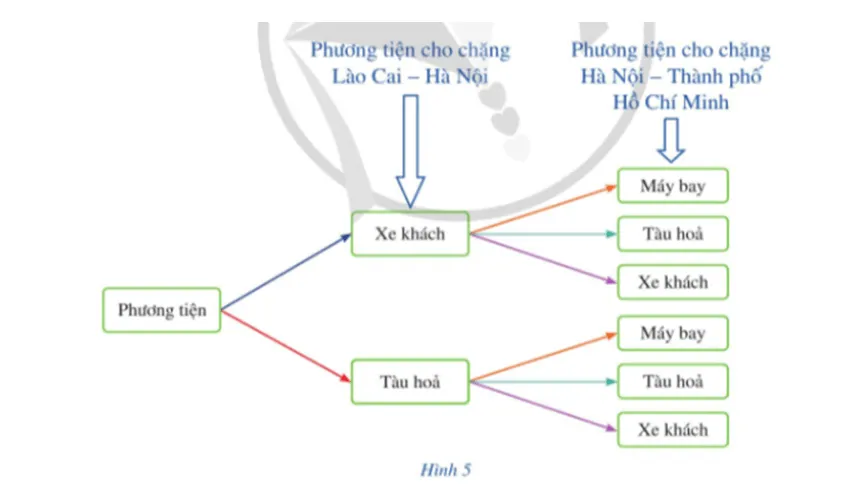 Sơ đồ trong Hình 4 mô tả cách chọn phương tiện đi từ Lào Cai đến Thành phố Hồ Chí Minh Hoat Dong 3 Trang 6 Toan 10 Tap 2 145261