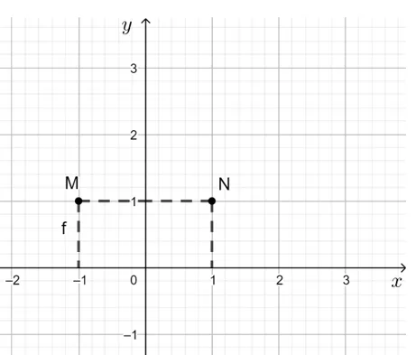 Xét hàm số y = f(x) = x^2. Tính các giá trị y1 = f(x1), y2 = f(x2) tương ứng Hoat Dong 4 Trang 34 Toan 10 Tap 1