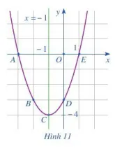 Quan sát đồ thị hàm số bậc hai y = x^2 + 2x – 3 trong Hình 11. Xác định khoảng đồng biến Hoat Dong 4 Trang 41 Toan 10 Tap 1 1