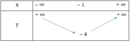 Quan sát đồ thị hàm số bậc hai y = x^2 + 2x – 3 trong Hình 11. Xác định khoảng đồng biến Hoat Dong 4 Trang 41 Toan 10 Tap 1 2