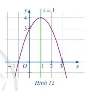 Quan sát đồ thị hàm số bậc hai y = x^2 + 2x – 3 trong Hình 11. Xác định khoảng đồng biến Hoat Dong 4 Trang 41 Toan 10 Tap 1 3