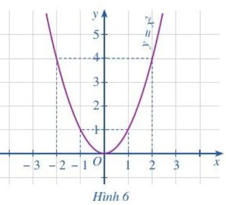 Cho đồ thị hàm số: y = f(x) = x^2 như Hình 6 Hoat Dong 6 Trang 36 37 Toan 10 Tap 1