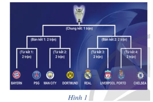 Sơ đồ ở Hình 1 cho biết lịch thi đấu giải bóng đá UEFA Champions League 2020 – 2021 Khoi Dong Trang 3 Toan 10 Tap 2 145264