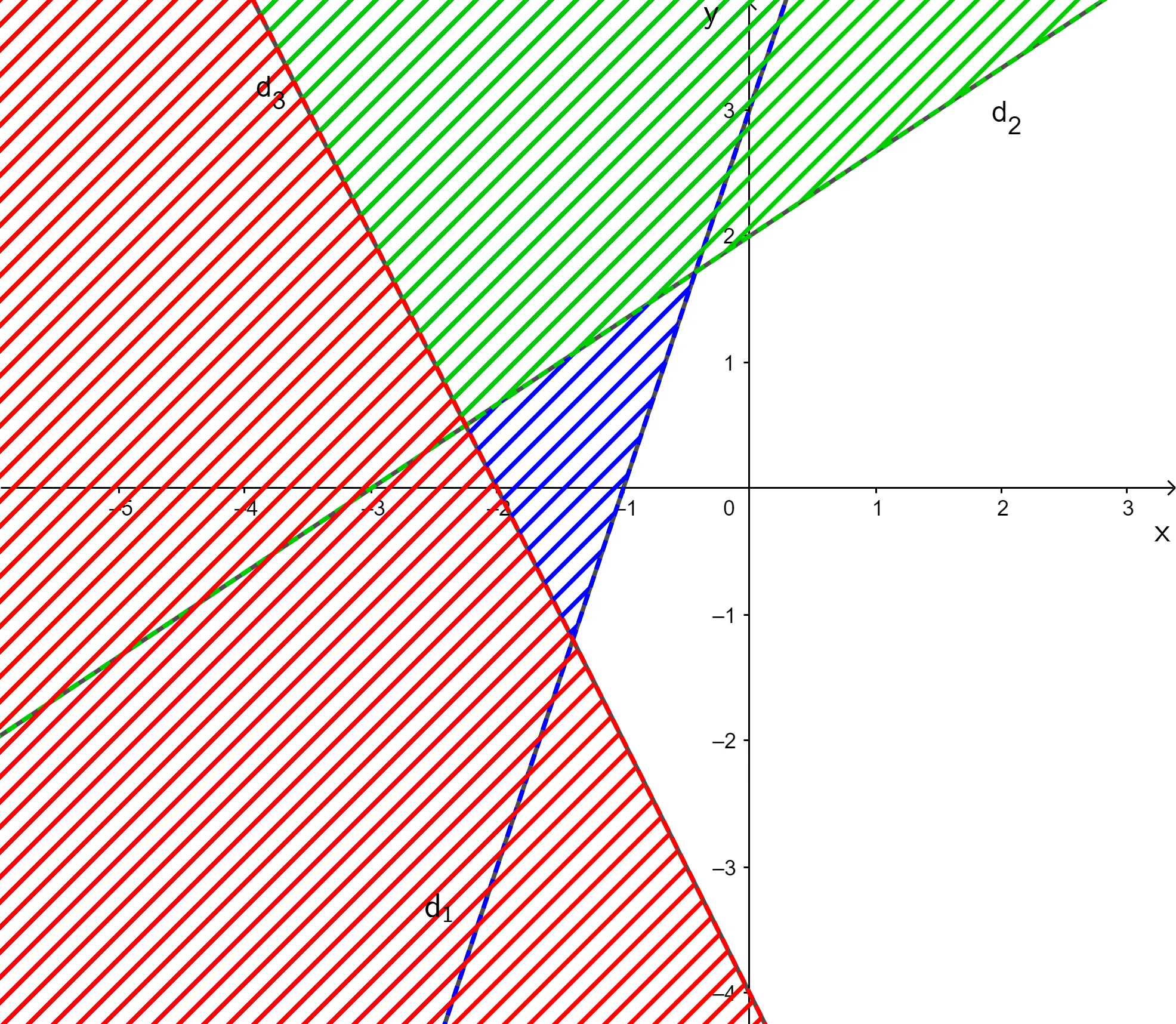 Biểu diễn miền nghiệm của hệ bất phương trình sau: 3x-y></img>-3 và -2x+3y<6 và 2x+y>-4 Luyen Tap 2 Trang 27 Toan 10 Tap 1″></p>
<h4><b style=