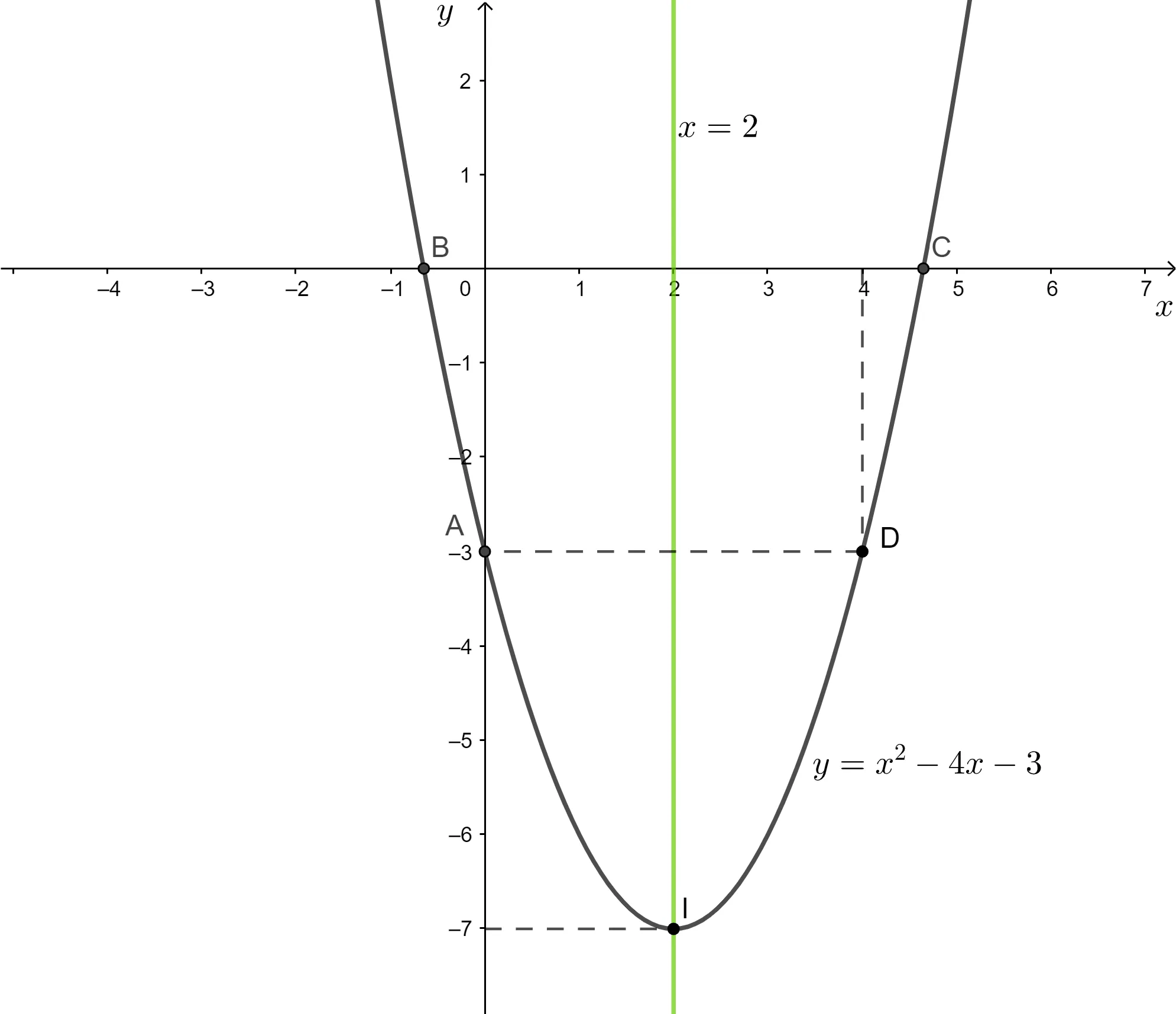 Vẽ đồ thị mỗi hàm số bậc hai sau: y = x^2 – 4x – 3; y = x^2 + 2x + 1; y = – x^2 – 2 Luyen Tap 2 Trang 41 Toan 10 Tap 1 1