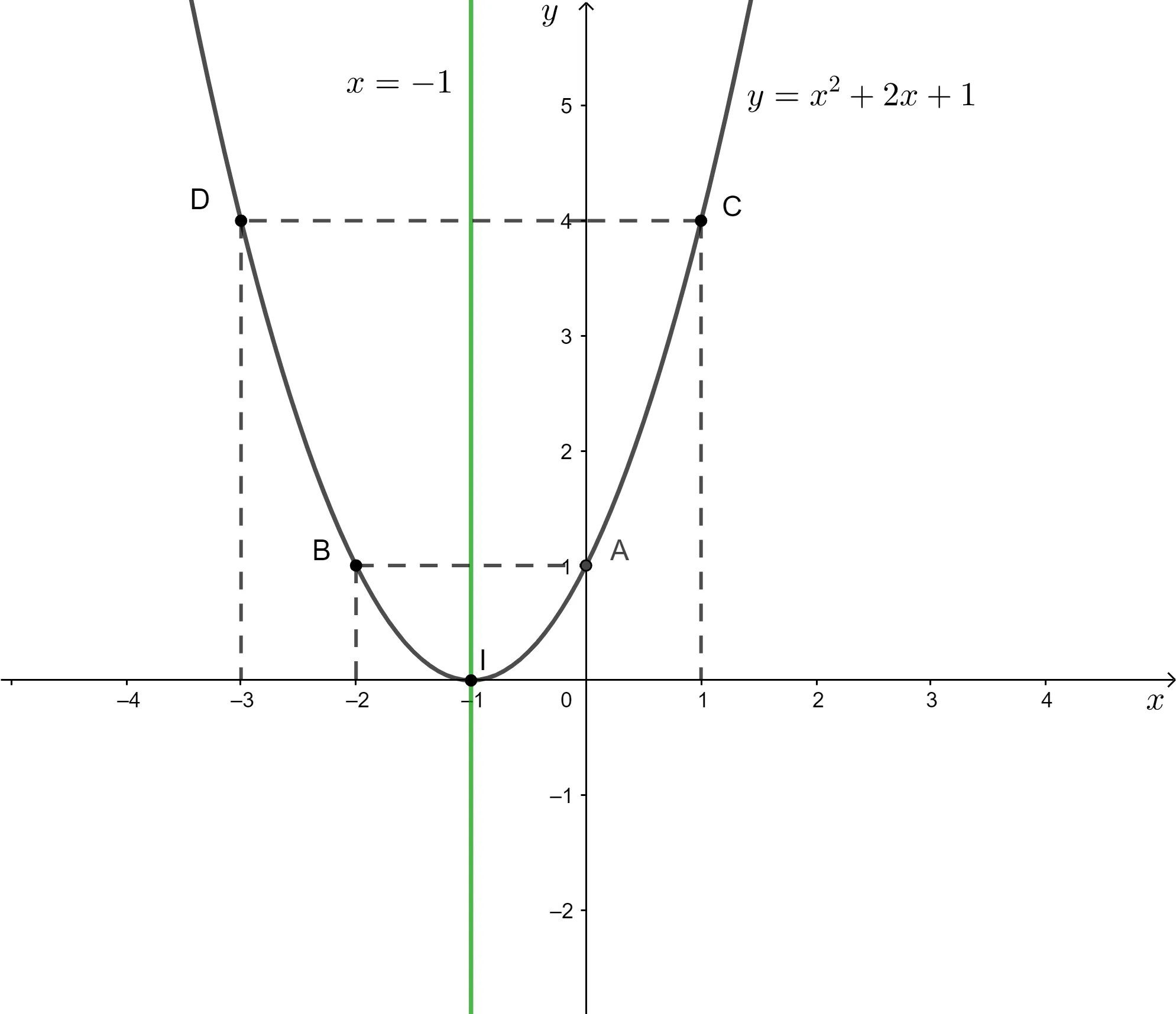 Vẽ đồ thị mỗi hàm số bậc hai sau: y = x^2 – 4x – 3; y = x^2 + 2x + 1; y = – x^2 – 2 Luyen Tap 2 Trang 41 Toan 10 Tap 1 2