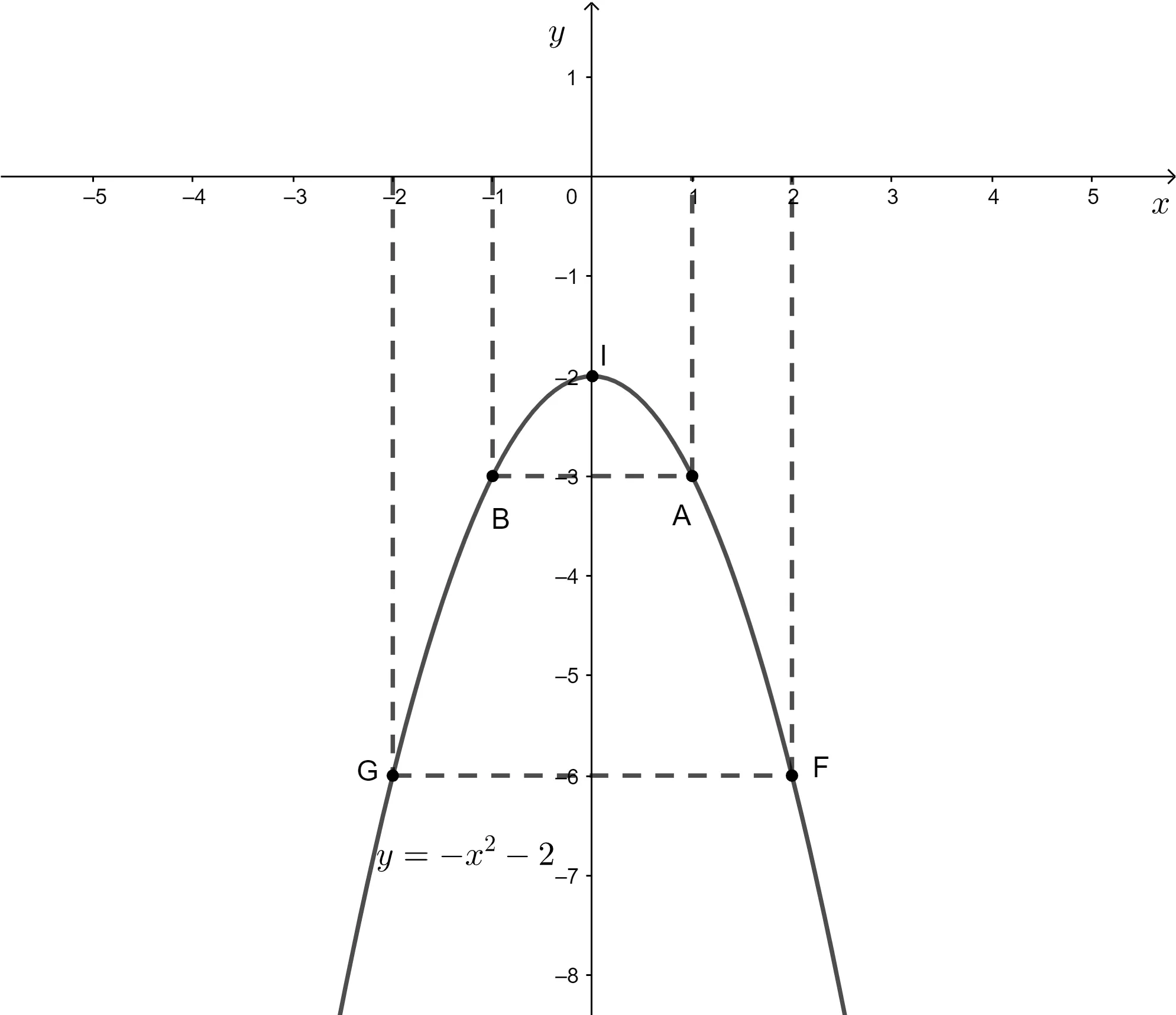 Vẽ đồ thị mỗi hàm số bậc hai sau: y = x^2 – 4x – 3; y = x^2 + 2x + 1; y = – x^2 – 2 Luyen Tap 2 Trang 41 Toan 10 Tap 1 3