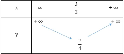 Lập bảng biến thiên của mỗi hàm số sau: y = x^2 – 3x + 4; y = – 2x^2 + 5 Luyen Tap 3 Trang 42 Toan 10 Tap 1 1