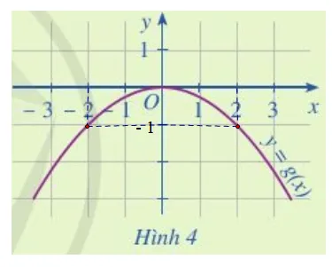 Dựa vào Hình 4, xác định g(– 2), g(0), g(2) Luyen Tap 5 Trang 35 Toan 10 Tap 1 2