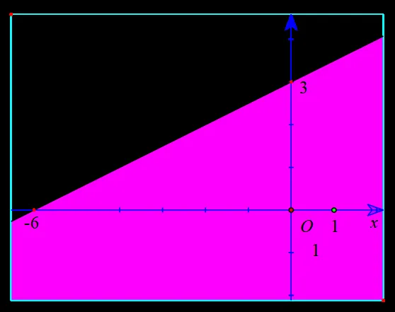 Cho bất phương trình bậc nhất hai ẩn x - 2y + 6 lớn hơn 0 Bai 1 Trang 32 Toan Lop 10 Tap 1