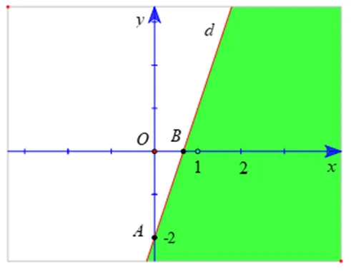 Biểu diễn miền nghiệm của mỗi bất phương trình sau trên mặt phẳng tọa độ Oxy: -2x + y - 1 nhỏ hơn bằng 0 Bai 1 Trang 39 Toan Lop 10 Tap 1 3