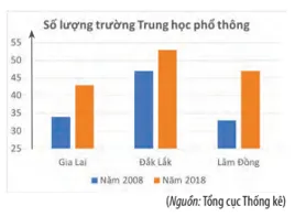 Số lượng trường Trung học phổ thông (THPT) của các tỉnh Gia Lai, Đắk Lắk và Lâm Đồng Bai 2 Trang 111 Toan Lop 10 Tap 1