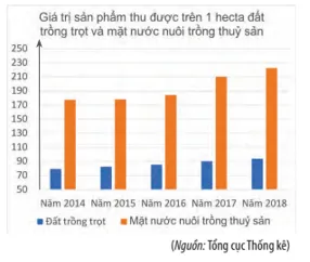 Biểu đồ trên thể hiện giá trị sản phẩm (đơn vị: triệu đồng) trung bình thu được trên một hecta đất Bai 3 Trang 112 Toan Lop 10 Tap 1