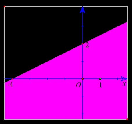 Biểu diễn miền nghiệm của các bất phương trình sau trên mặt phẳng tọa độ oxy: – x + 2 + 2(y – 2) nhỏ hơn 2(1 – x) Bai 3 Trang 32 Toan Lop 10 Tap 1 1