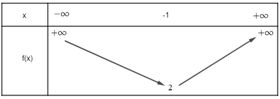 Lập bảng biến thiên của hàm số y = x^2 + 2x + 3. Hàm số này có giá trị Bai 3 Trang 56 Toan Lop 10 Tap 1