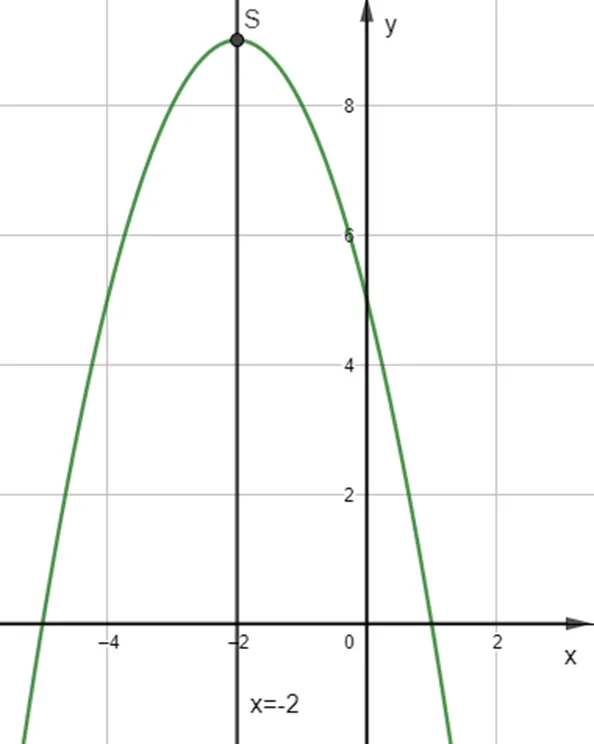 Vẽ đồ thị các hàm số sau: y = x^2 – 4x + 3 Bai 3 Trang 59 Toan Lop 10 Tap 1 1