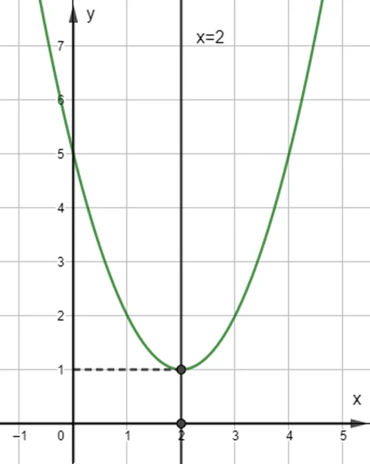 Vẽ đồ thị các hàm số sau: y = x^2 – 4x + 3 Bai 3 Trang 59 Toan Lop 10 Tap 1 2