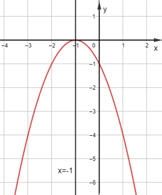 Vẽ đồ thị các hàm số sau: y = x^2 – 4x + 3 Bai 3 Trang 59 Toan Lop 10 Tap 1 3