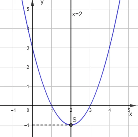 Vẽ đồ thị các hàm số sau: y = x^2 – 4x + 3 Bai 3 Trang 59 Toan Lop 10 Tap 1