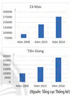 Sản lượng nuôi tôm phân theo địa phương của các tỉnh Cà Mau và Tiền Giang Bai 4 Trang 126 Toan Lop 10 Tap 1