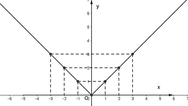 Vẽ đồ thị hàm số f(x) = |x|, biết rằng hàm số này còn được viết như sau Bai 4 Trang 47 Toan Lop 10 Tap 1