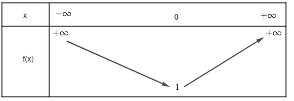 Cho hàm số bậc hai y = f(x) = ax^2 + bx + c có f(0) = 1, f(1) = 2, f(2) = 5 Bai 4 Trang 56 Toan Lop 10 Tap 1