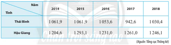 Sản lượng lúa các năm từ 2014 đến 2018 của hai tỉnh Thái Bình và Hậu Giang Bai 5 Trang 125 Toan Lop 10 Tap 1