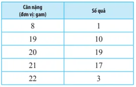 Bạn Châu cân lần lượt 50 quả vải thiều Thanh Hà được lựa chọn ngẫu nhiên Bai 5 Trang 127 Toan Lop 10 Tap 1