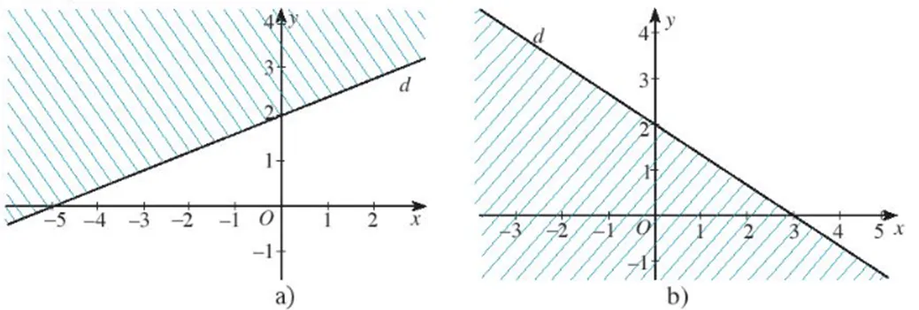 Miền không gạch chéo (không kể bờ d) trong mỗi hình dưới đây là miền nghiệm Bai 5 Trang 32 Toan Lop 10 Tap 1