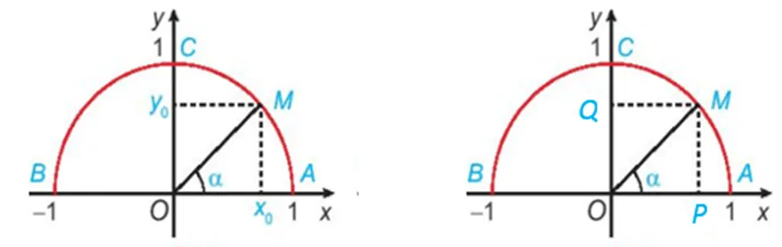 Chứng minh rằng với mọi góc Alpha (0 độ nhỏ hơn bằng Alpha nhỏ hơn bằng 180 độ), ta đều có Bai 5 Trang 65 Toan Lop 10 Tap 1