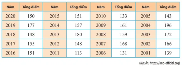 Tổng số điểm mà các thành viên đội tuyển Olympic Toán quốc tế (IMO) của Việt Nam Bai 6 Trang 119 Toan Lop 10 Tap 1