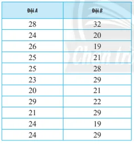 Độ tuổi của 22 cầu thủ ở đội hình xuất phát của hai đội bóng đá Bai 6 Trang 127 Toan Lop 10 Tap 1