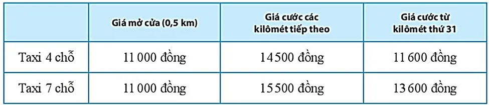 Một hãng taxi có bảng giá như sau. Xem số tiền đi taxi là một hàm số phụ thuộc Bai 6 Trang 48 Toan Lop 10 Tap 1