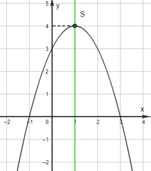 Vẽ đồ thị các hàm số sau: y = 2x^2 + 4x – 1 Bai 6 Trang 56 Toan Lop 10 Tap 1 1