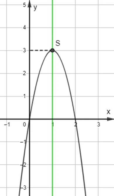 Vẽ đồ thị các hàm số sau: y = 2x^2 + 4x – 1 Bai 6 Trang 56 Toan Lop 10 Tap 1 2