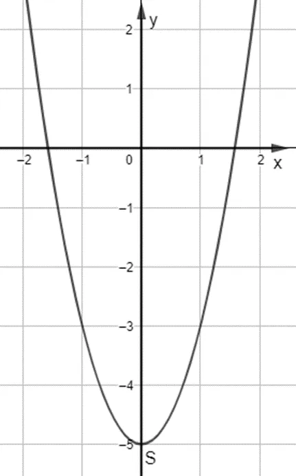 Vẽ đồ thị các hàm số sau: y = 2x^2 + 4x – 1 Bai 6 Trang 56 Toan Lop 10 Tap 1 3