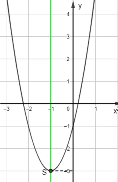 Vẽ đồ thị các hàm số sau: y = 2x^2 + 4x – 1 Bai 6 Trang 56 Toan Lop 10 Tap 1