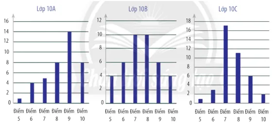 Kết quả bài kiểm tra giữa kì của các bạn học sinh lớp 10A, 10B, 10C Bai 7 Trang 119 Toan Lop 10 Tap 1