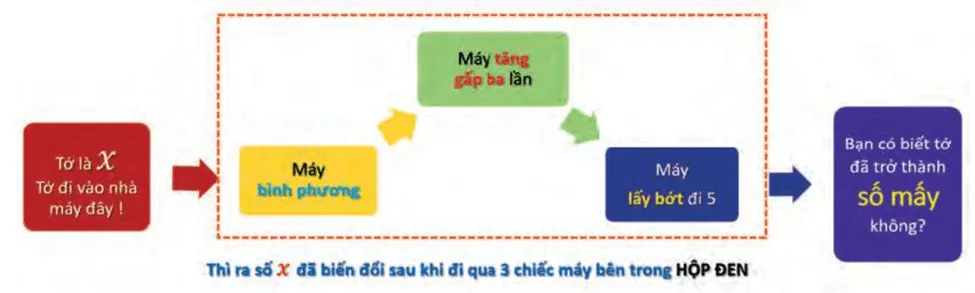 Đố vui. Số 2 đã trải qua hành trình thú vị và bị biến đổi sau khi đi qua chiếc hộp đen Bai 7 Trang 48 Toan Lop 10 Tap 1 1