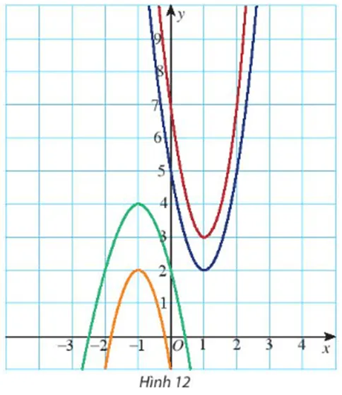Hãy xác định đúng đồ thị của mỗi hàm số sau trên Hình 12 Bai 7 Trang 56 Toan Lop 10 Tap 1